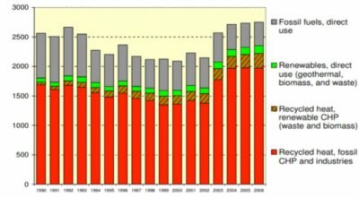Heat sources for district heating in EU27 (PJ/year).