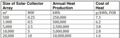 Solar heat cost vs. system size for Denmark