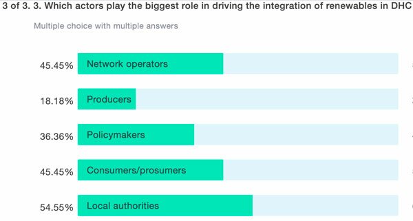 3 of 3. Which actors play the biggest role in driving the integration of renewables in DHC?
